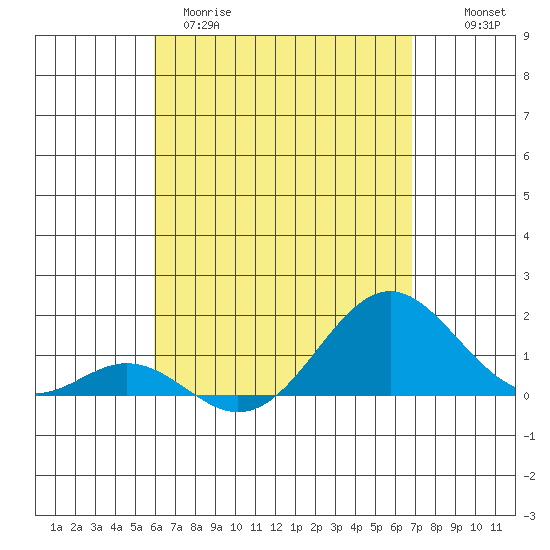Tide chart for Kaulana Beach on 2025/04/29