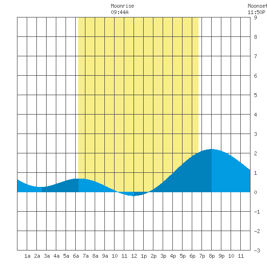 Tide chart for Kaulana Beach on 2025/04/02
