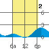 Tide chart for Kaulana Beach, Hawaii on 2025/04/2