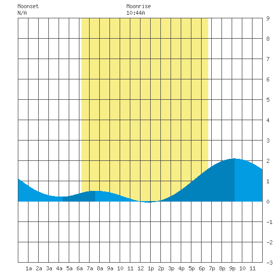 Tide chart for Kaulana Beach on 2025/04/03
