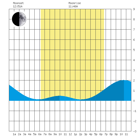 Tide chart for Kaulana Beach on 2025/04/04