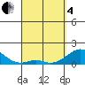 Tide chart for Kaulana Beach, Hawaii on 2025/04/4