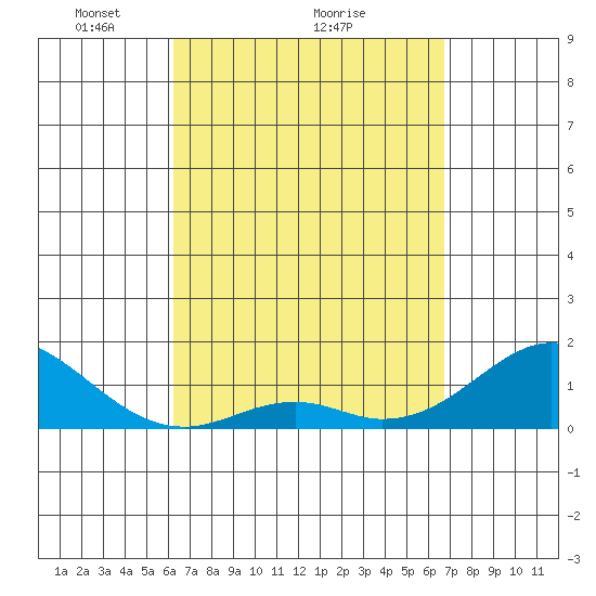 Tide chart for Kaulana Beach on 2025/04/05