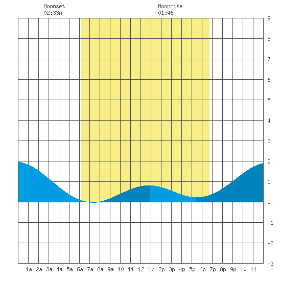 Tide chart for Kaulana Beach on 2025/04/06