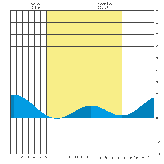 Tide chart for Kaulana Beach on 2025/04/07