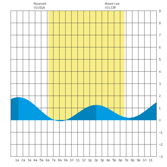 Tide chart for Kaulana Beach on 2025/04/08