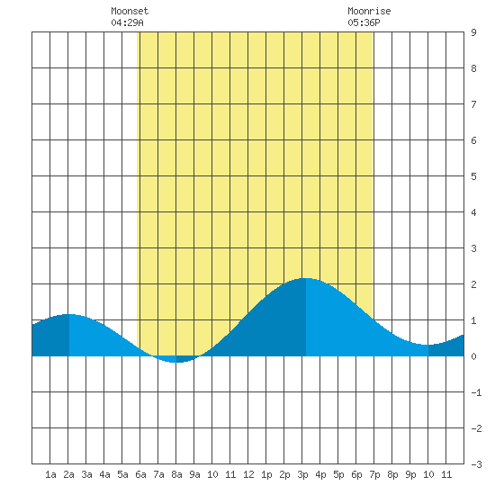 Tide chart for Kaulana Beach on 2025/05/10