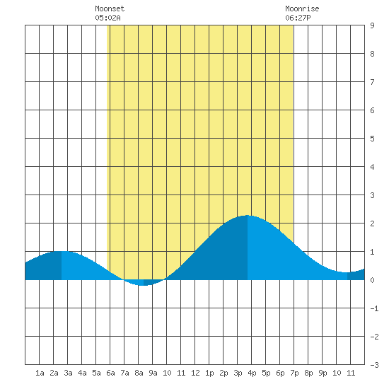 Tide chart for Kaulana Beach on 2025/05/11