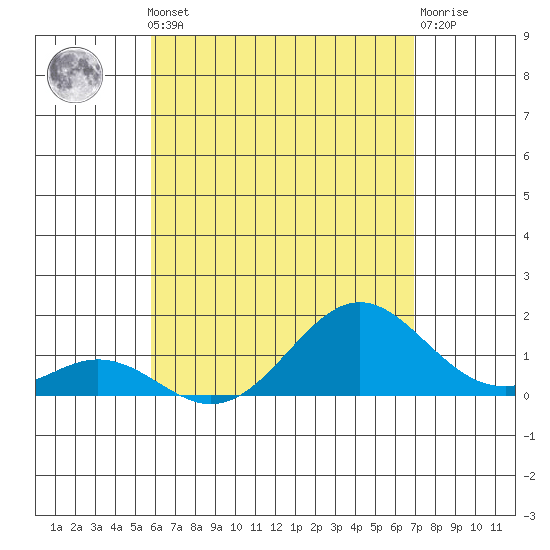 Tide chart for Kaulana Beach on 2025/05/12
