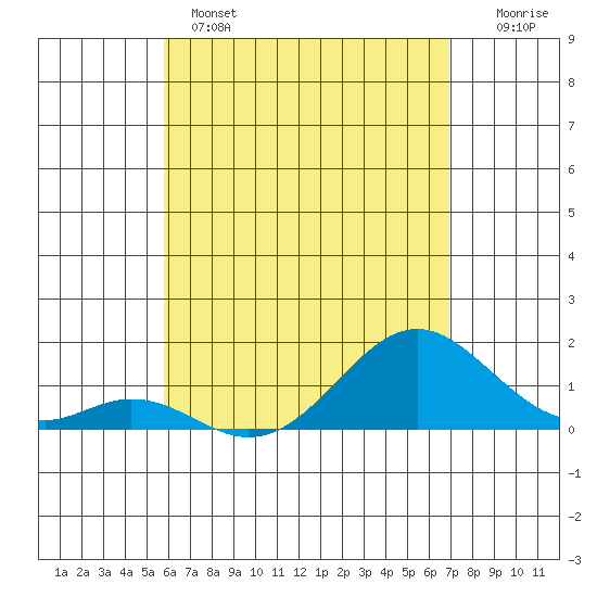 Tide chart for Kaulana Beach on 2025/05/14