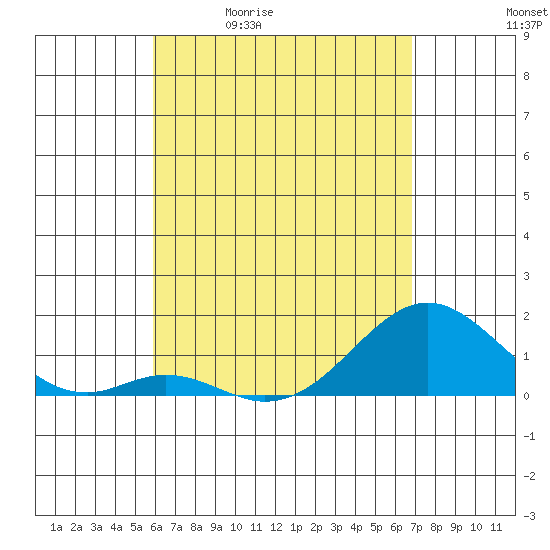 Tide chart for Kaulana Beach on 2025/05/01