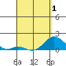 Tide chart for Kaulana Beach, Hawaii on 2025/05/1