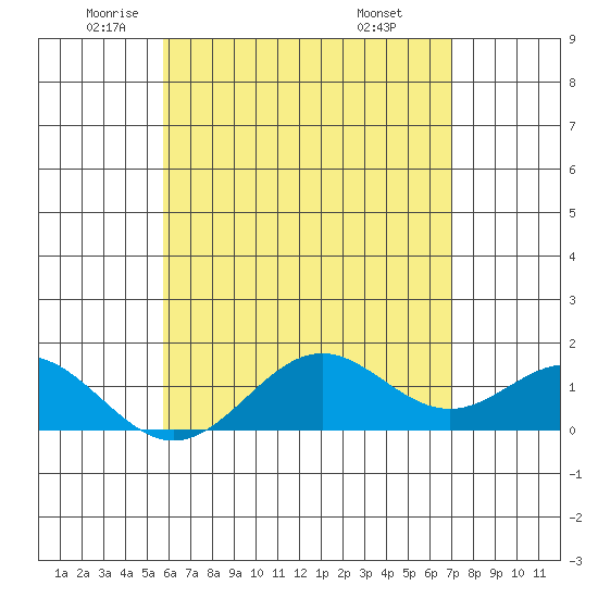 Tide chart for Kaulana Beach on 2025/05/22