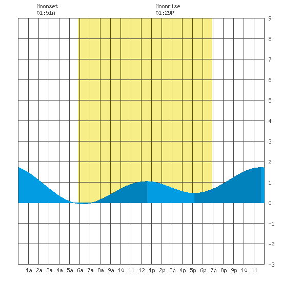 Tide chart for Kaulana Beach on 2025/05/05