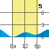 Tide chart for Kaulana Beach, Hawaii on 2025/05/5