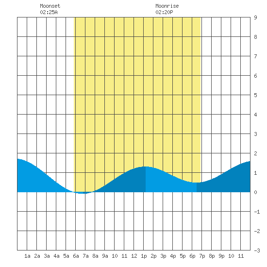 Tide chart for Kaulana Beach on 2025/05/06