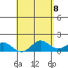 Tide chart for Kaulana Beach, Hawaii on 2025/05/8