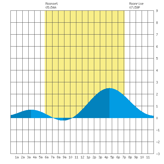 Tide chart for Kaulana Beach on 2025/06/11