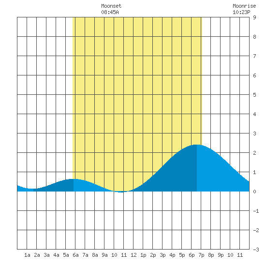 Tide chart for Kaulana Beach on 2025/06/14