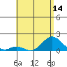 Tide chart for Kaulana Beach, Hawaii on 2025/06/14