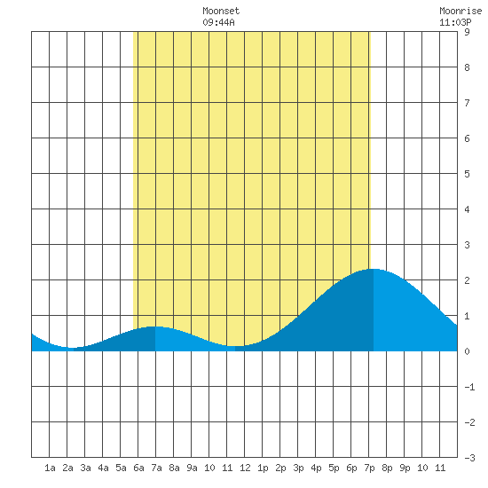 Tide chart for Kaulana Beach on 2025/06/15