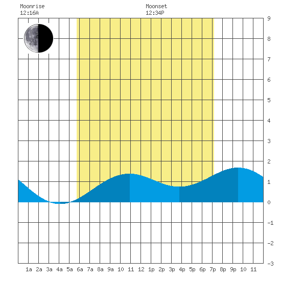 Tide chart for Kaulana Beach on 2025/06/18