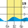 Tide chart for Kaulana Beach, Hawaii on 2025/06/19