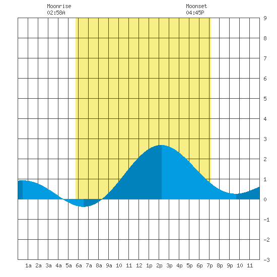Tide chart for Kaulana Beach on 2025/06/22