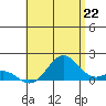 Tide chart for Kaulana Beach, Hawaii on 2025/06/22