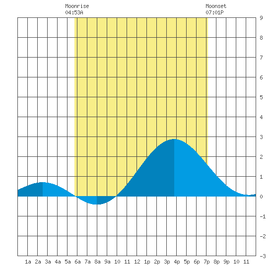 Tide chart for Kaulana Beach on 2025/06/24