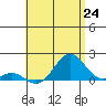 Tide chart for Kaulana Beach, Hawaii on 2025/06/24