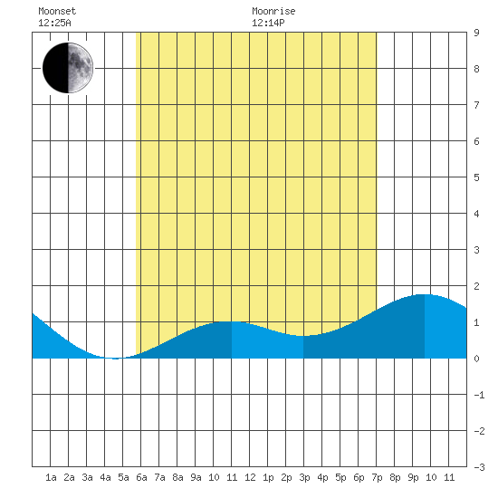 Tide chart for Kaulana Beach on 2025/06/02