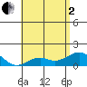 Tide chart for Kaulana Beach, Hawaii on 2025/06/2