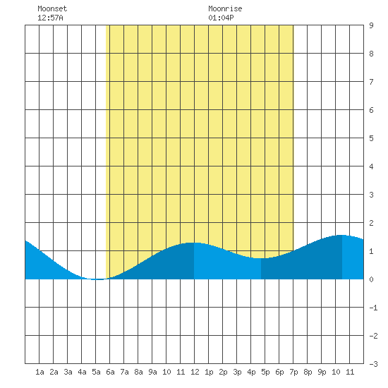 Tide chart for Kaulana Beach on 2025/06/03