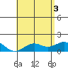 Tide chart for Kaulana Beach, Hawaii on 2025/06/3