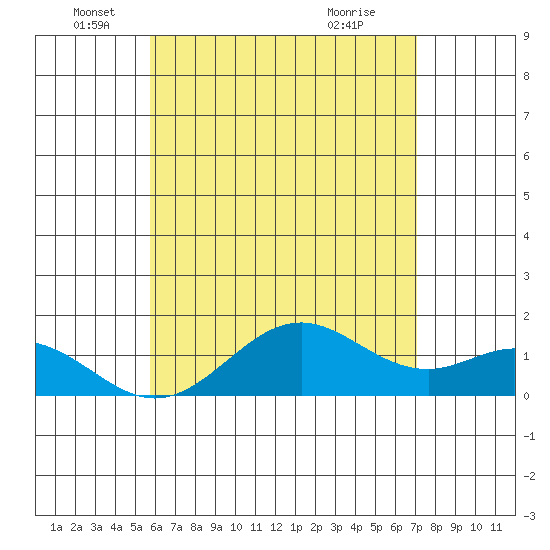 Tide chart for Kaulana Beach on 2025/06/05