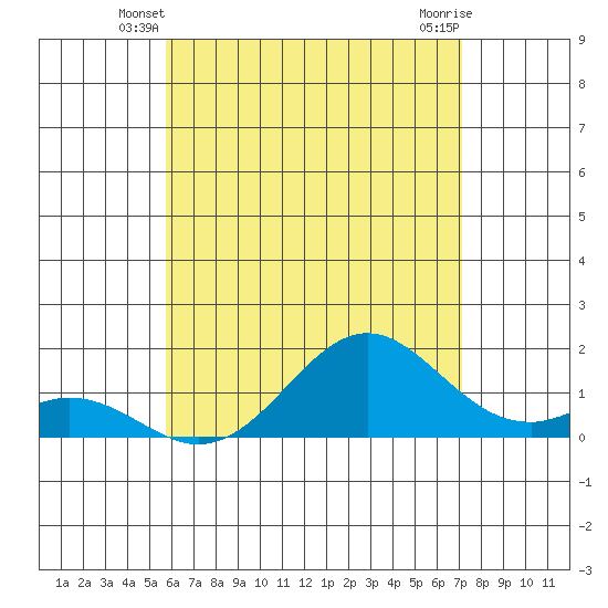 Tide chart for Kaulana Beach on 2025/06/08