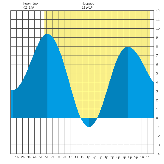 Tide Chart for 2021/06/29