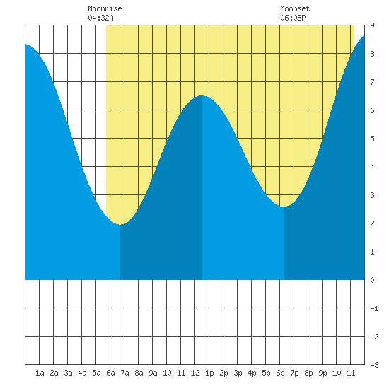 Tide Chart for 2021/06/5