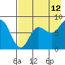 Tide chart for north shore, Kujulik Bay, Alaska on 2023/08/12