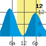 Tide chart for Kukak, Kukak Bay, Unalaska Island, Alaska on 2023/03/12