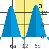 Tide chart for Kukak, Kukak Bay, Unalaska Island, Alaska on 2023/09/3