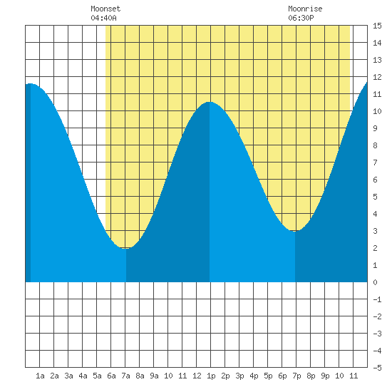 Tide Chart for 2024/05/19