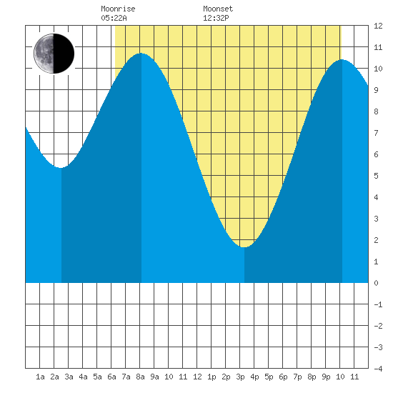 Tide Chart for 2024/05/1