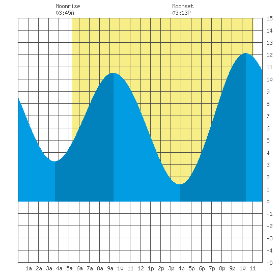 Tide Chart for 2024/05/31