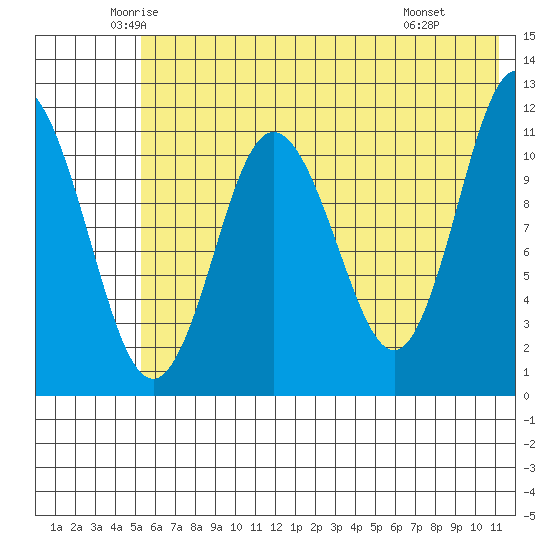 Tide Chart for 2024/06/2