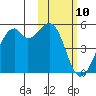 Tide chart for Kuliliak Bay, Unalaska Island, Alaska on 2021/02/10