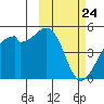 Tide chart for Kuliliak Bay, Unalaska Island, Alaska on 2021/02/24