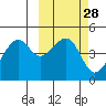 Tide chart for Kuliliak Bay, Unalaska Island, Alaska on 2021/02/28