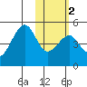 Tide chart for Kuliliak Bay, Unalaska Island, Alaska on 2021/02/2